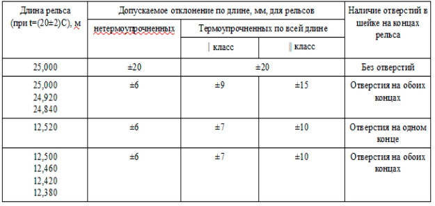 таблица допускаемых отклонений